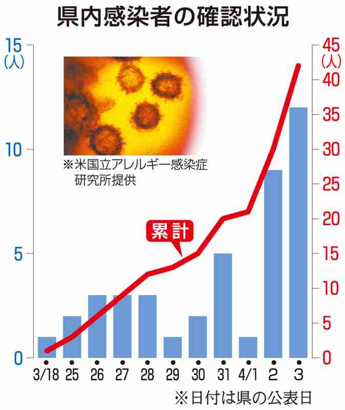 福井県内「感染爆発の一歩手前」 新型コロナ、専門家が危機感 | 社会 | 福井のニュース | 福井新聞ONLINE