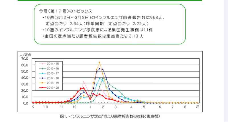 国立感染症研究所が「東京のインフルエンザ死亡数が激増」と発表、新型コロナとの関連性で物議に
