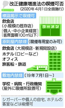 飲食店やオフィス、屋内禁煙　小規模店・専用室は例外―改正健康増進法が全面施行
