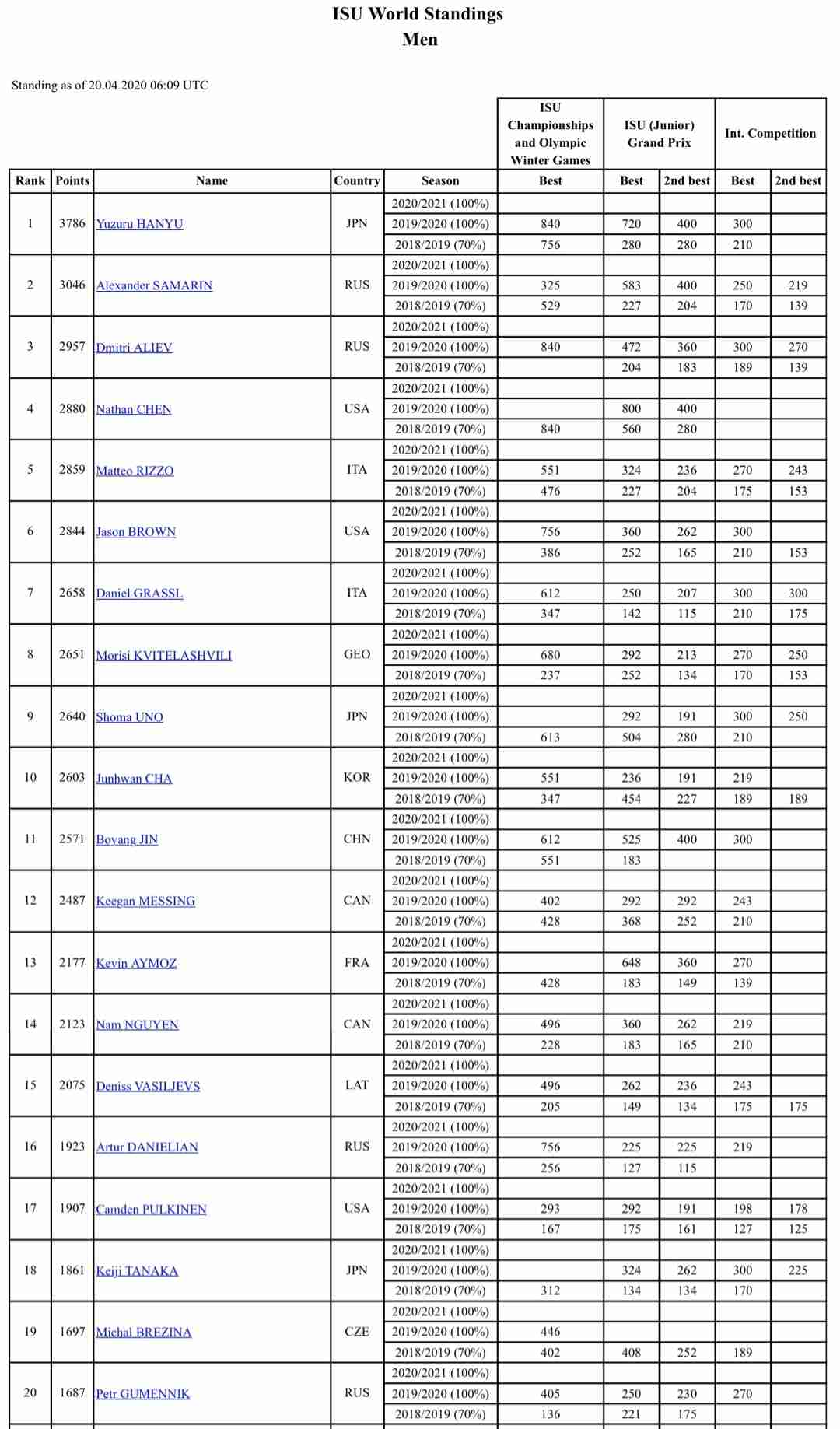 羽生結弦が首位返り咲き、ネイサン・チェンは4位 女子は紀平梨花が1位…フィギュア最新世界ランク