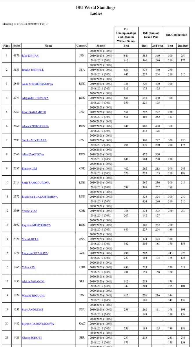 羽生結弦が首位返り咲き、ネイサン・チェンは4位 女子は紀平梨花が1位…フィギュア最新世界ランク