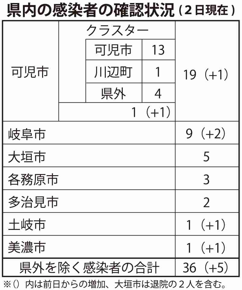 岐阜県新たに新型コロナ５人確認　市中感染か | 岐阜新聞Web