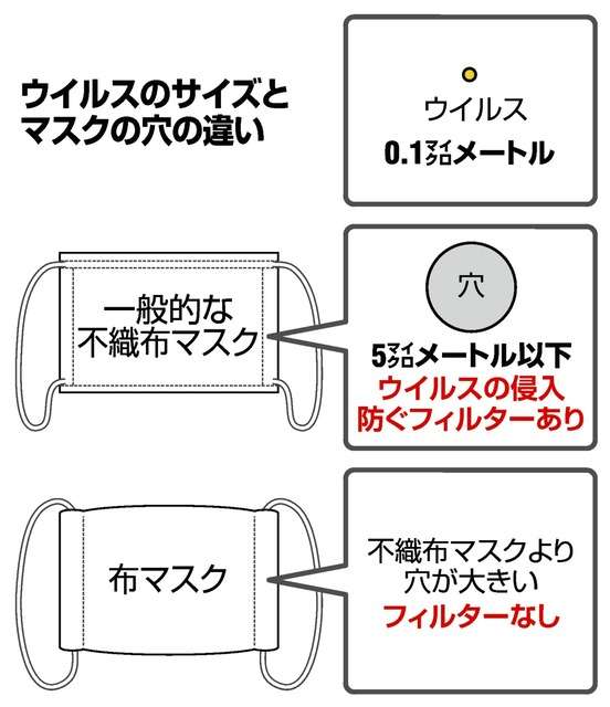 布マスクは有効？　WHOは「どんな状況でも勧めない」 [新型コロナウイルス]：朝日新聞デジタル