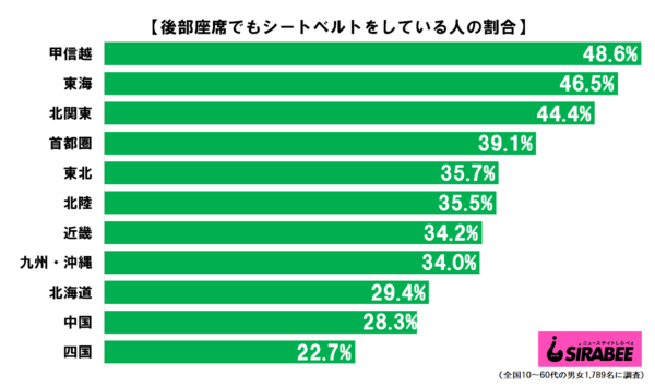 未着用が目立つ? 後部座席のシートベルトを着用してる人の割合は…
