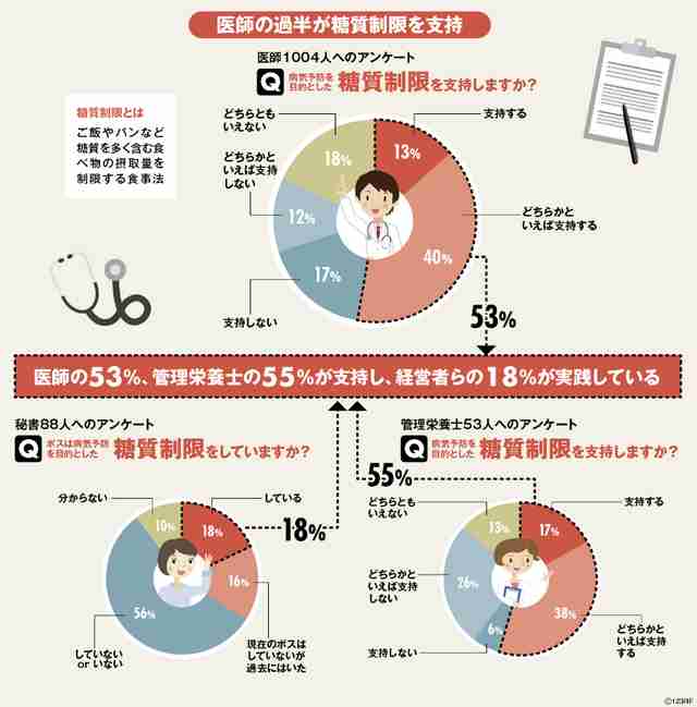 糖質制限を信じていない方 Part2