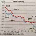 >>8平均は上が釣り上げるから高くでる地方で女性の中央値だとさらに酷いことになり... | ガールズちゃんねる - Girls Channel -