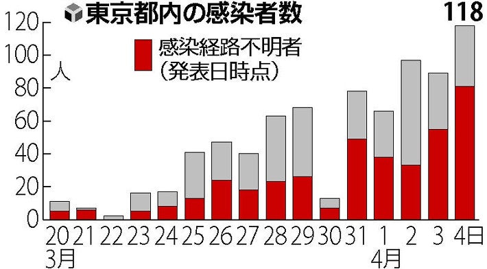 「調査の電話に出てくれない」感染拡大の若年層、追跡拒否のケースも : 医療・健康 : 読売新聞オンライン