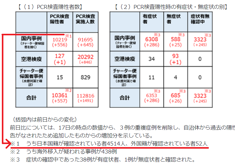 【緊急拡散】日本におけるコロナ感染者の国籍不明率が約56％！←ネット「問い詰めないと」 | 戦後体制の超克