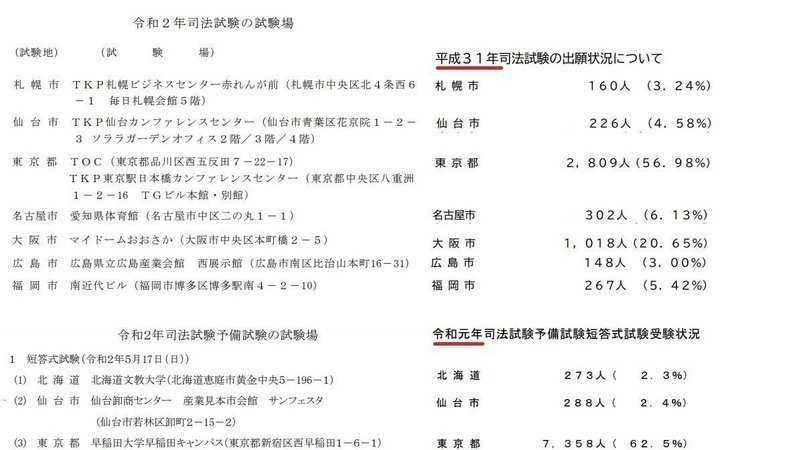 キャンペーン · 新型コロナ感染拡大防止のための5月の司法試験・予備試験の延期、最終手段としての条件付き中止 · Change.org