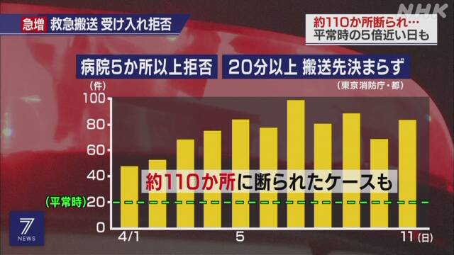 新型コロナ疑い患者 救急搬送で110か所から受け入れ拒否 東京 | NHKニュース