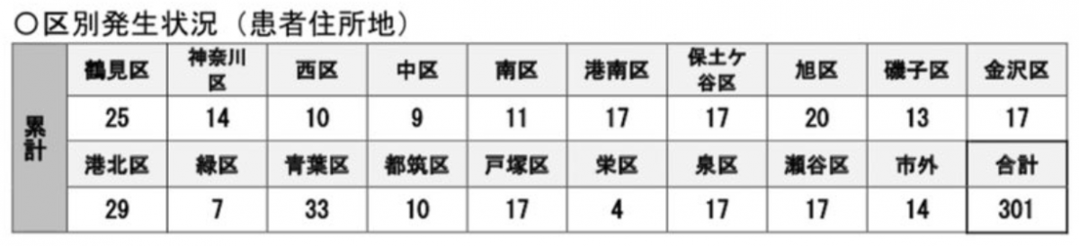 速報：横浜市18区別発生状況～青葉区が最多、市が公式LINE開設【新型コロナウイルス関連情報まとめ】横浜市・県・国からの最新情報、支援施策、統計他：4月24日19時25分更新 - ヨコハマ経済新聞