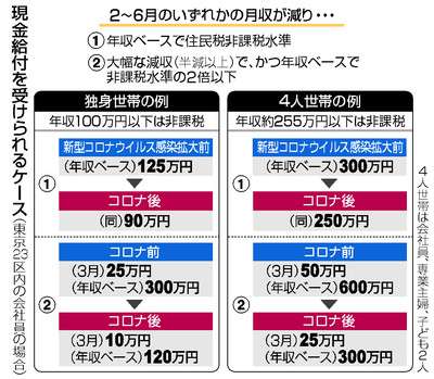 30万円給付、5月にも開始　住民税非課税、収入半減が対象―経済対策