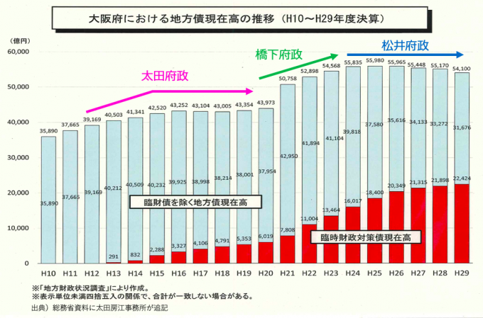 太田府政が減債基金を取り崩したのは違法だったのか？ – アゴラ