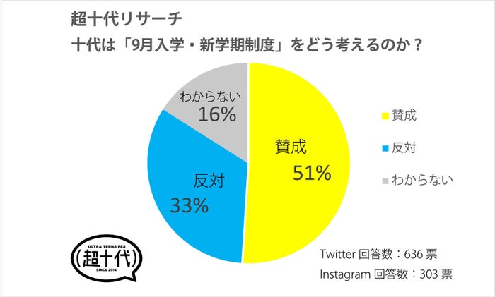 十代は「9月入学・新学期制度」をどう考える？【意識調査】 - モデルプレス