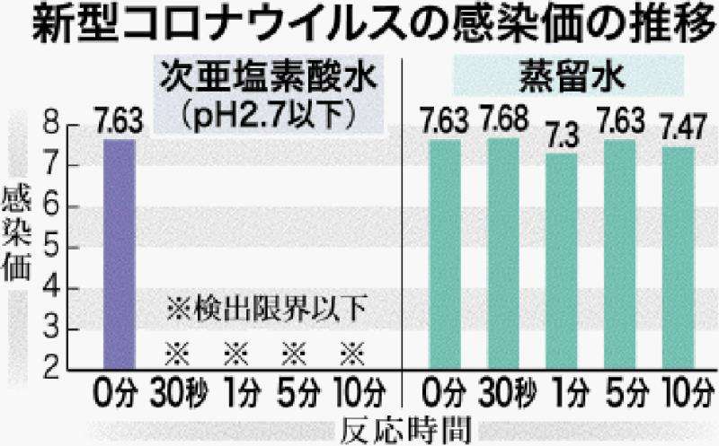 次亜塩素酸水で新型コロナ不活化「30秒以下で」　エナジック社と北海道大学が実証 | 沖縄タイムス＋プラス　ニュース | 沖縄タイムス＋プラス