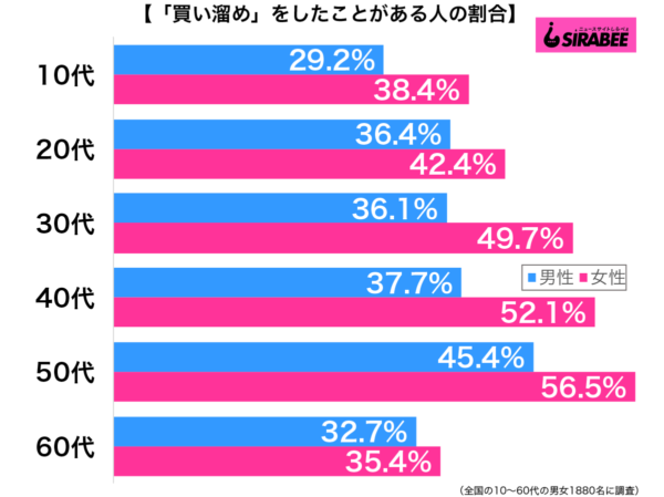 パスタやホットケーキミックスまで 40代女性の半数が買い溜め経験あり
