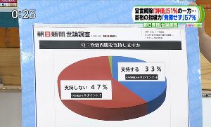 TBSひるおび、「支持しない47%」のはずなのに明らかに50%を超えてる円グラフを放送してしまう ｜ 保守速報