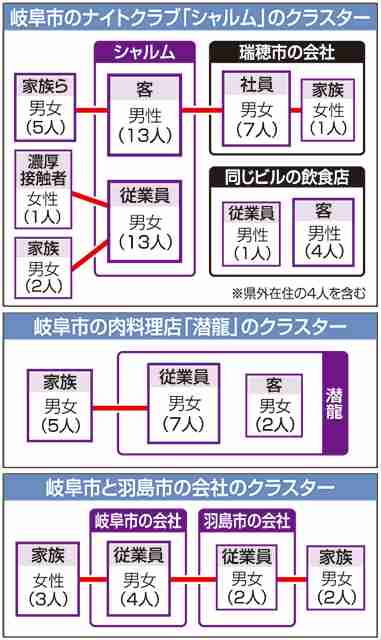県内全クラスター終息 | 岐阜新聞Web