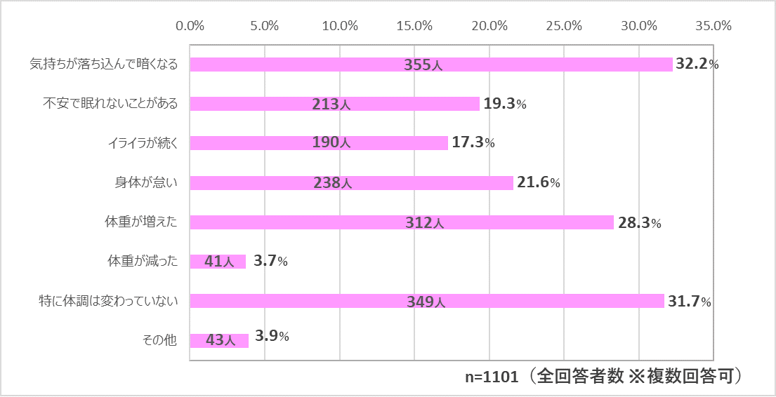 新型コロナ緊急アンケートに女性特有がん患者1,100人が回答。「がん治療に対して影響を受けている」が24.7％｜一般社団法人ピアリングのプレスリリース