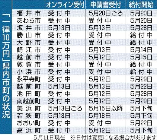 10万円給付いつから…福井県内日程 新型コロナ、市町の申請・支給時期一覧 | 政治・行政,経済,社会 | 福井のニュース | 福井新聞ONLINE