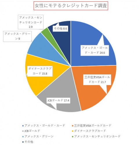 ＜調査報告＞女性にモテるクレジットカードのアンケート調査（アイテクサス株式会社 プレスリリース）