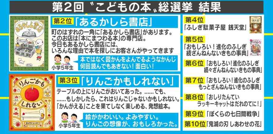 2連覇達成！小学生が選ぶ好きな本第1位に『ざんねんないきもの事典』