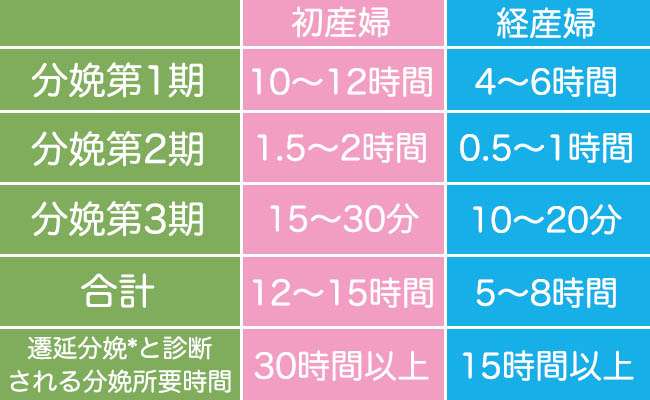 1人目と2人目以降の分娩時間