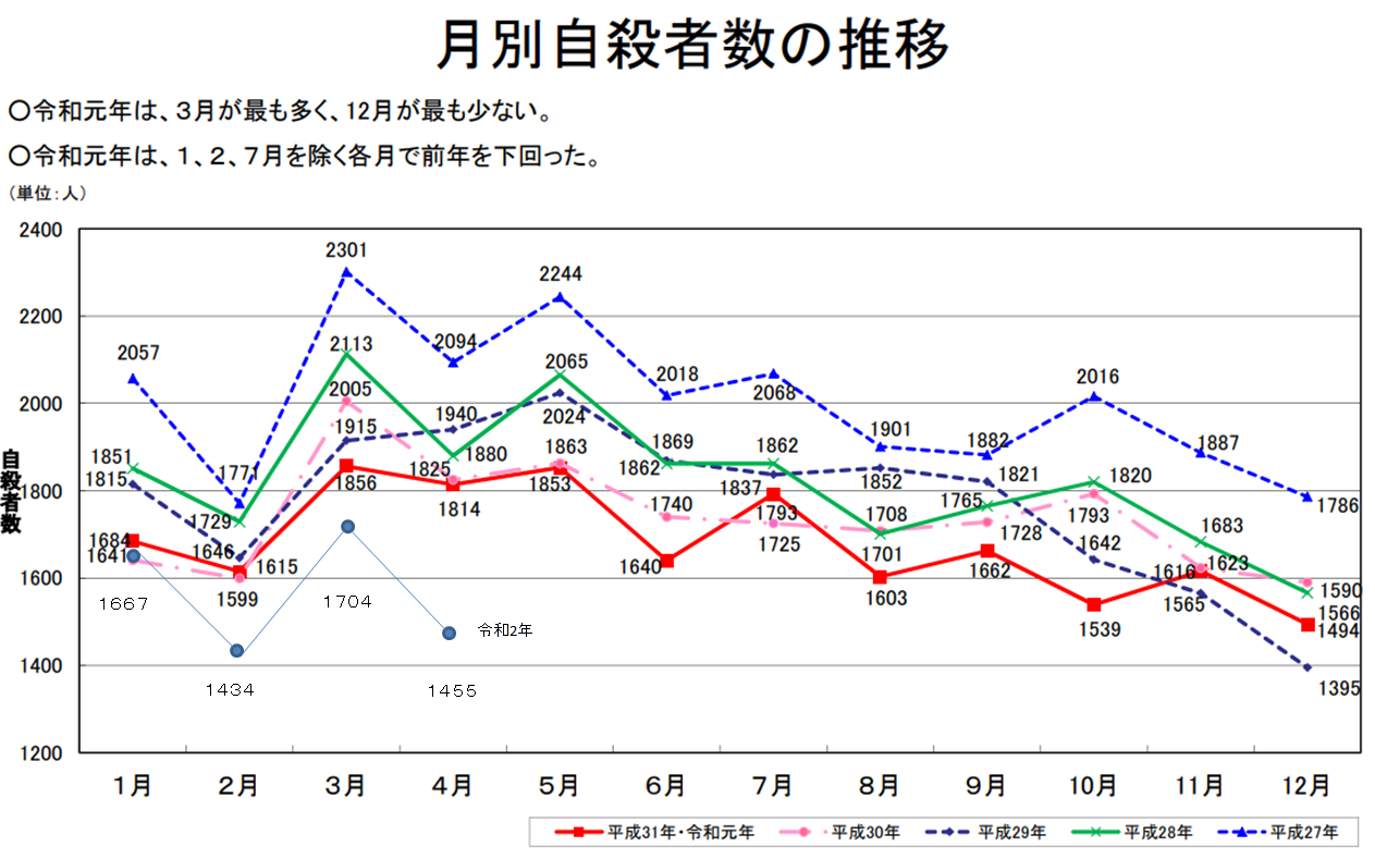 4月の自殺者数、前年比約20%減
