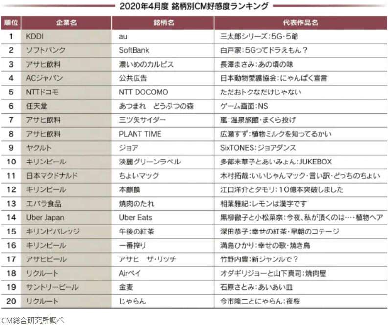 長澤まさみ、「濃いめ」のキャラで急上昇 CM好感度