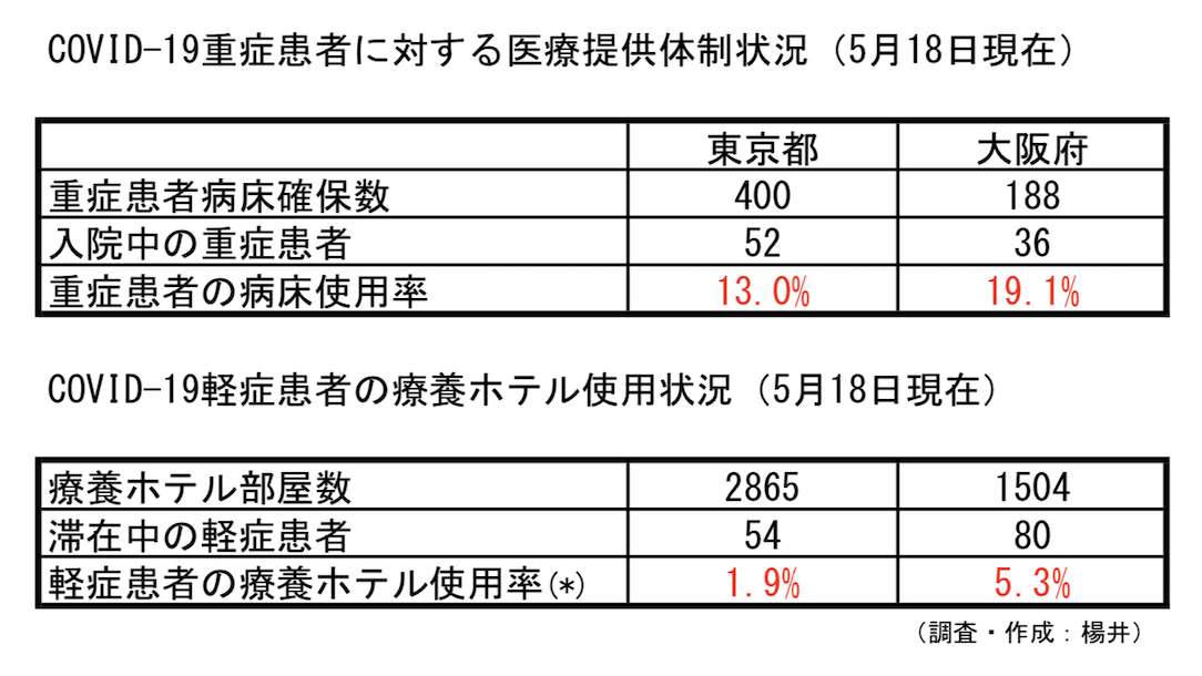 【新型コロナ】東京都の重症者病床使用率、大阪を下回る　正確なデータを公表せず(楊井人文) - 個人 - Yahoo!ニュース