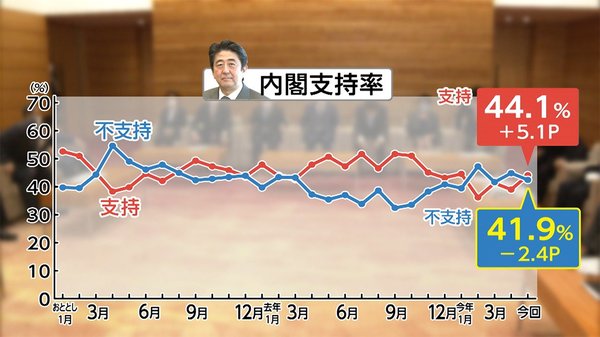 政府への評価低くてもナゼ安倍内閣支持率アップした？　世論調査に見る国民の本音と「宣言解除」という諸刃の剣