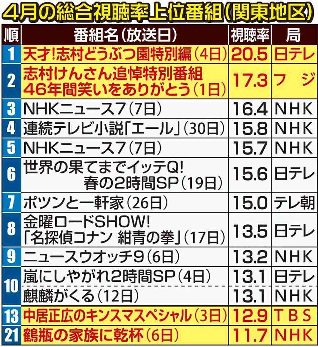 志村けんさん関連番組4月の総合視聴率ワンツー…トップ30に4番組