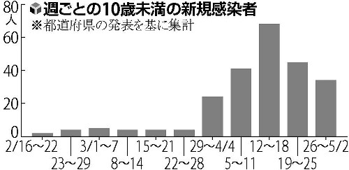 10歳未満の感染、4月以降に急増…親を介した「家庭内感染」か