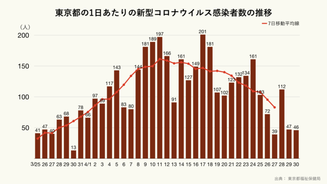 東京 新たに165人の感染確認 都内計4317人に 新型コロナ