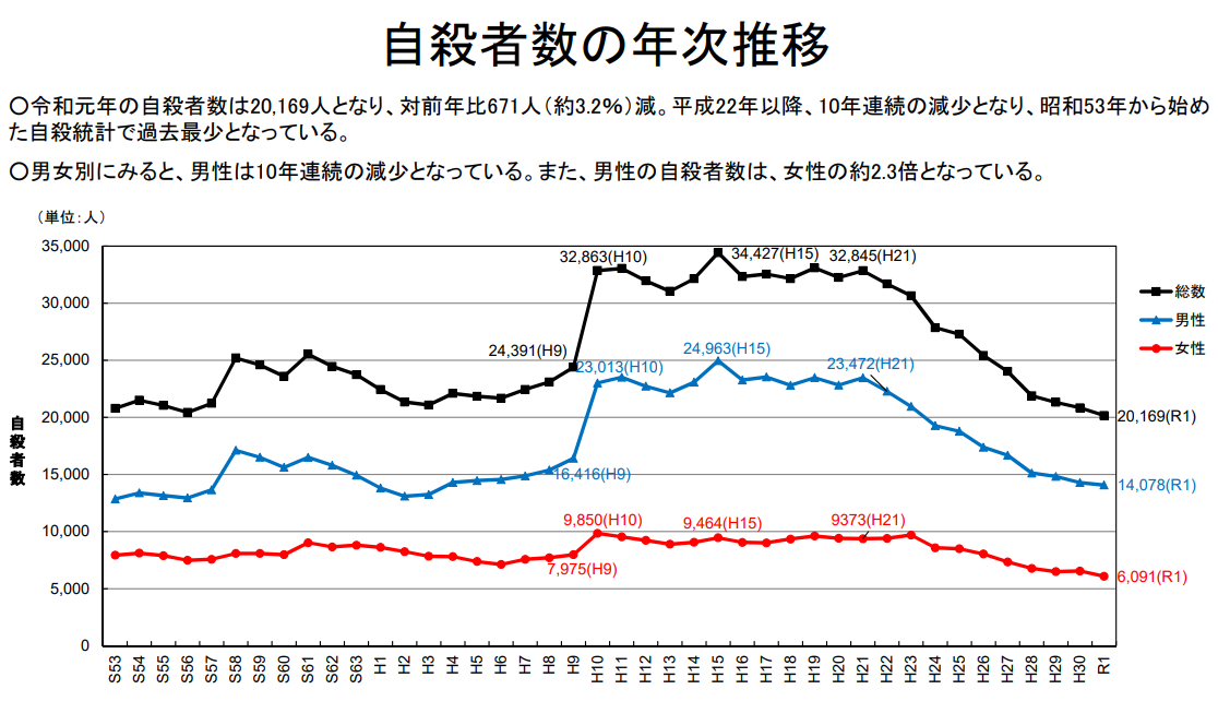4月の自殺者数、前年比約20%減