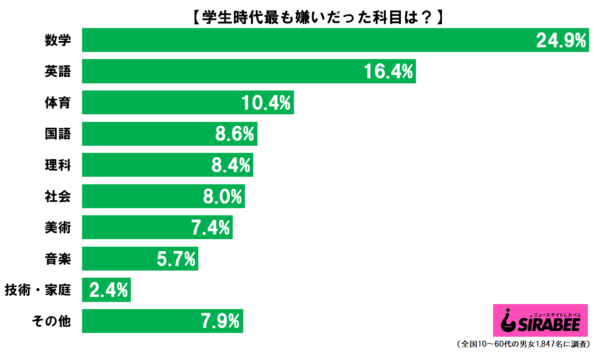 学生時代、最も嫌いな科目は? 2位を大きく引き離しての1位は…