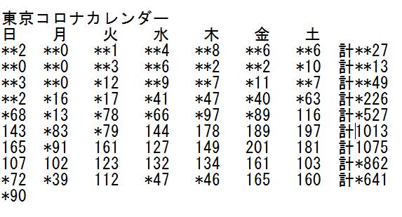 東京都内で新たに約90人の感染確認
