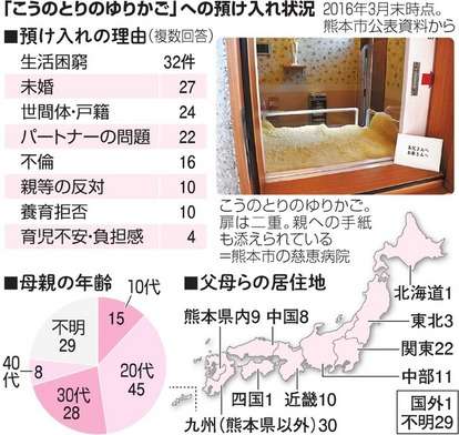 熊本の「赤ちゃんポスト」 19年度は11人 4年ぶりに10人超える