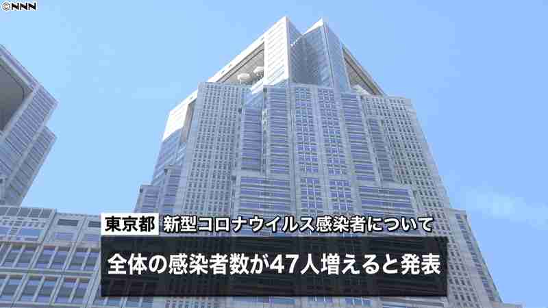 東京都の感染者、４７人増加　また集計ミス｜日テレNEWS24