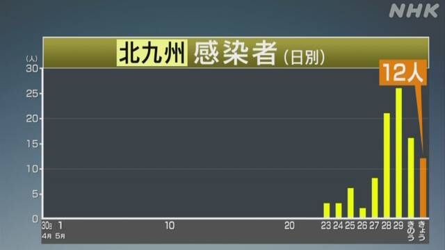 北九州 新たに12人感染確認 9日間連続 新型コロナウイルス | NHKニュース
