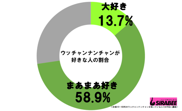共演が激レア化しているウッチャンナンチャン　好感度を調査してみたら…
