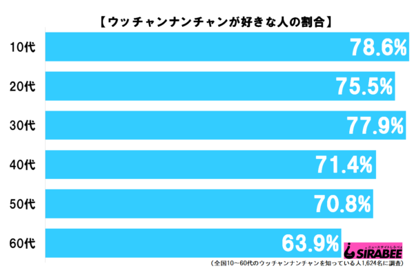 共演が激レア化しているウッチャンナンチャン　好感度を調査してみたら…