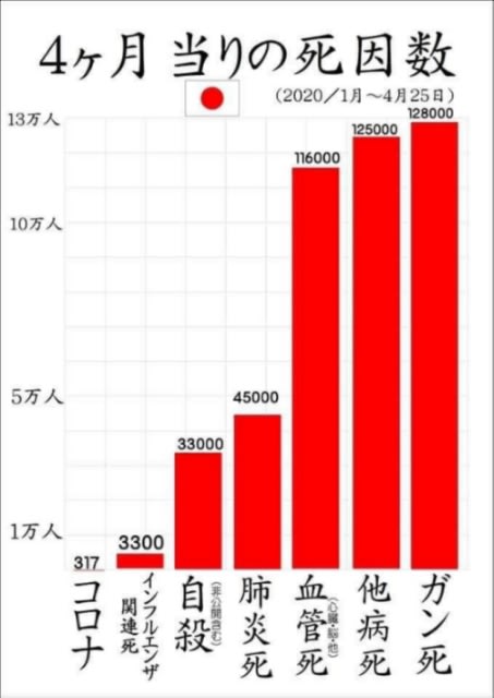 【4ヶ月当り死因数】コロナウイルス断トツ最下位！！ - イルミナティ 陰謀論 を語りたい（非公式）