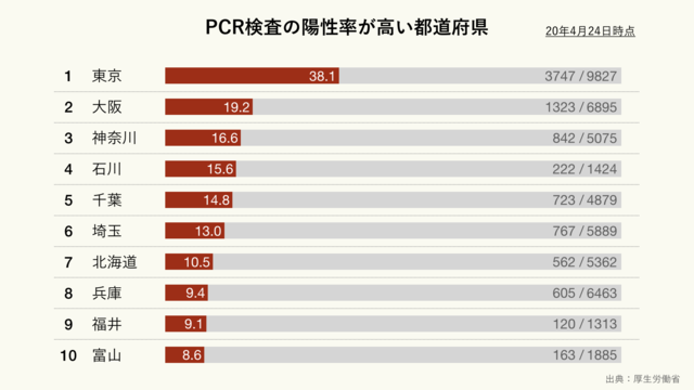 大阪府、休業要請を段階解除へ　「国は出口戦略がない」
