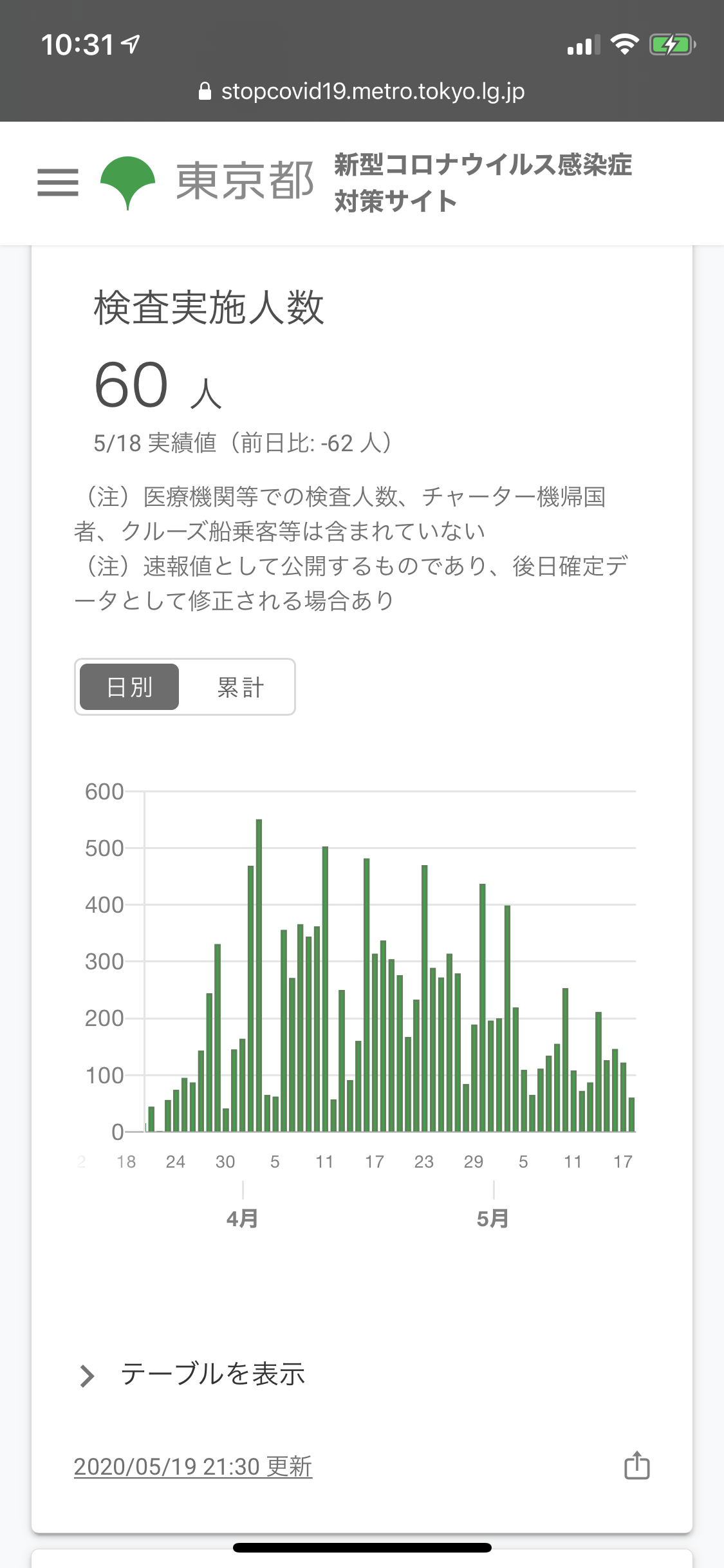 東京都で新たに11人感染　16日連続で50人以下　新型コロナ