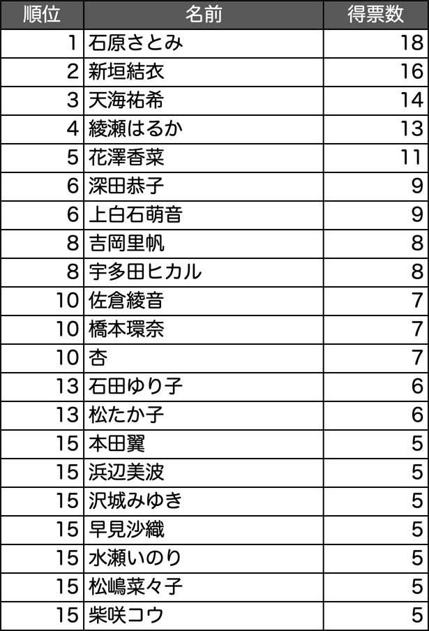 声が好きな有名人ランキング男性総合第1位は福山雅治　キーワードは「低音」＜コエステランキング＞（画像5/5） | 芸能ニュースならザテレビジョン