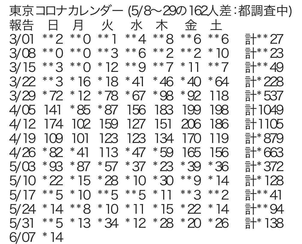 新型コロナ　東京都で新たに14人の感染確認
