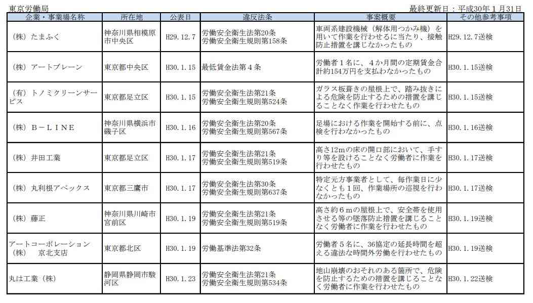  厚労省“ブラック企業リスト”更新　「アート引越センター」支店が追加 - ITmedia ビジネスオンライン