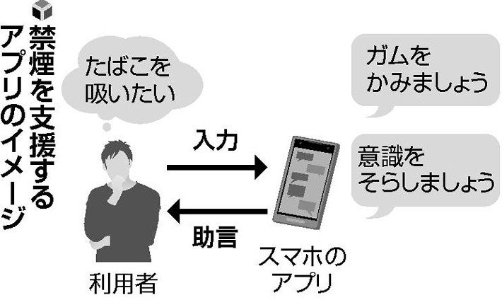 【独自】「吸いたい」時にボタンぽちっ、禁煙アプリ「医療機器」に…国内初の治療用承認へ : 医療・健康 : 読売新聞オンライン