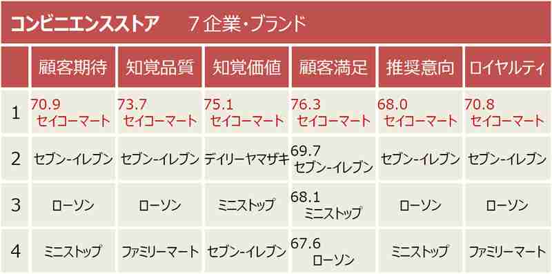 「セイコーマート」レジ袋を当面無料に コンビニ各社で対応わかれる